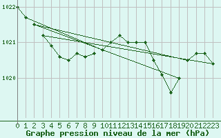 Courbe de la pression atmosphrique pour Le Mesnil-Esnard (76)