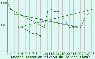 Courbe de la pression atmosphrique pour Dolembreux (Be)