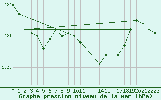 Courbe de la pression atmosphrique pour Cabo Busto