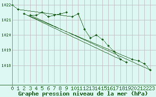 Courbe de la pression atmosphrique pour Hoek Van Holland
