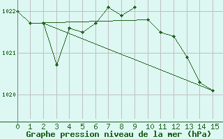 Courbe de la pression atmosphrique pour Titu