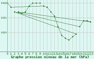 Courbe de la pression atmosphrique pour Santander (Esp)