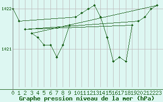 Courbe de la pression atmosphrique pour Avord (18)