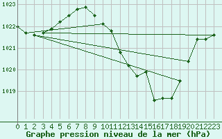 Courbe de la pression atmosphrique pour Andjar