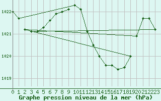 Courbe de la pression atmosphrique pour Jan