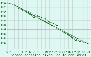 Courbe de la pression atmosphrique pour Herbault (41)