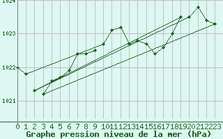 Courbe de la pression atmosphrique pour Wunsiedel Schonbrun