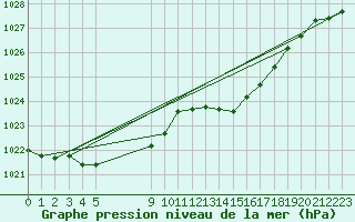 Courbe de la pression atmosphrique pour Vias (34)