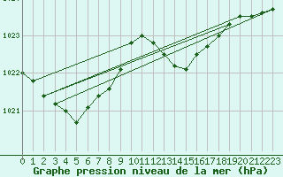 Courbe de la pression atmosphrique pour Biscarrosse (40)