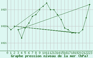 Courbe de la pression atmosphrique pour Orly (91)