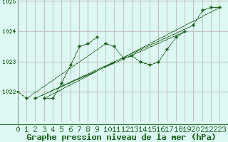 Courbe de la pression atmosphrique pour Meiringen