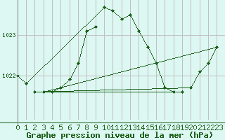 Courbe de la pression atmosphrique pour Laval (53)