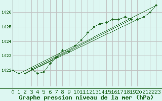 Courbe de la pression atmosphrique pour Eu (76)