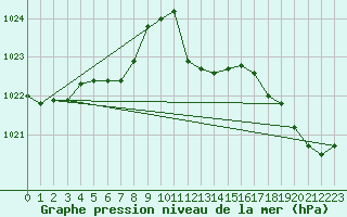 Courbe de la pression atmosphrique pour Ernage (Be)