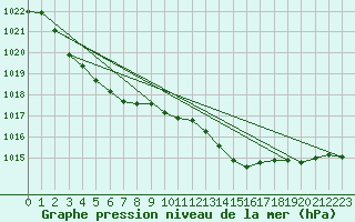 Courbe de la pression atmosphrique pour Pirou (50)