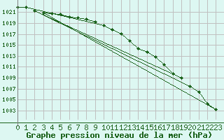 Courbe de la pression atmosphrique pour Nottingham Weather Centre