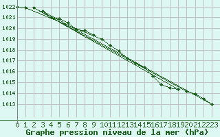 Courbe de la pression atmosphrique pour Landivisiau (29)