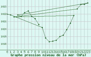 Courbe de la pression atmosphrique pour Temelin