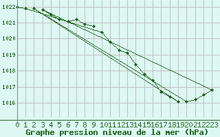 Courbe de la pression atmosphrique pour Ernage (Be)