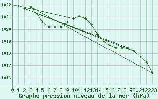 Courbe de la pression atmosphrique pour Cap Cpet (83)