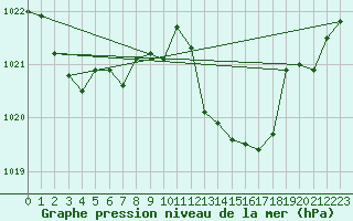 Courbe de la pression atmosphrique pour Ile Rousse (2B)