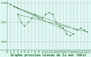 Courbe de la pression atmosphrique pour Xonrupt-Longemer (88)