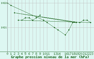Courbe de la pression atmosphrique pour Kemi I