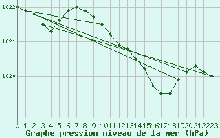 Courbe de la pression atmosphrique pour Roches Point
