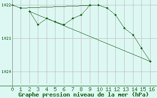 Courbe de la pression atmosphrique pour Saint-Bonnet-de-Bellac (87)