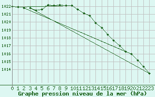 Courbe de la pression atmosphrique pour Auch (32)