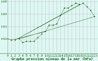 Courbe de la pression atmosphrique pour Pyhajarvi Ol Ojakyla