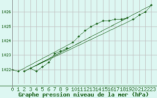 Courbe de la pression atmosphrique pour Dieppe (76)
