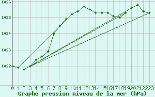 Courbe de la pression atmosphrique pour Milford Haven