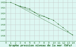 Courbe de la pression atmosphrique pour Lublin Radawiec