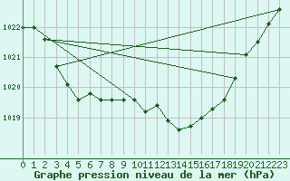 Courbe de la pression atmosphrique pour Herstmonceux (UK)