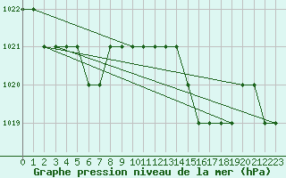 Courbe de la pression atmosphrique pour Biache-Saint-Vaast (62)