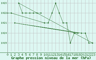 Courbe de la pression atmosphrique pour Ruffiac (47)