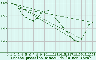 Courbe de la pression atmosphrique pour Lamballe (22)
