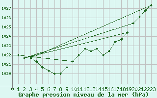 Courbe de la pression atmosphrique pour Manlleu (Esp)