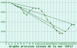 Courbe de la pression atmosphrique pour Biscarrosse (40)