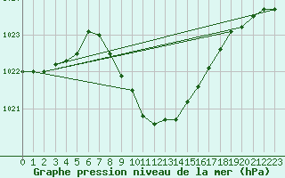 Courbe de la pression atmosphrique pour Lesko