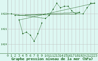 Courbe de la pression atmosphrique pour Pointe de Chemoulin (44)