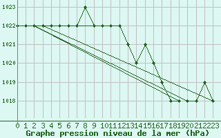 Courbe de la pression atmosphrique pour Ruffiac (47)