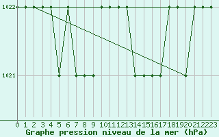 Courbe de la pression atmosphrique pour Biache-Saint-Vaast (62)