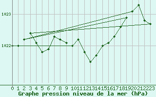 Courbe de la pression atmosphrique pour Leuchars