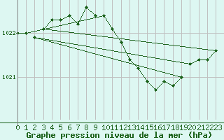 Courbe de la pression atmosphrique pour Inari Saariselka