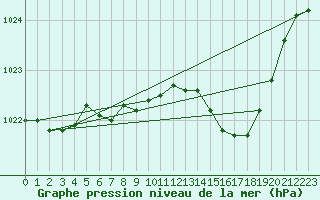 Courbe de la pression atmosphrique pour Humain (Be)