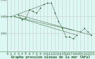 Courbe de la pression atmosphrique pour La Baeza (Esp)