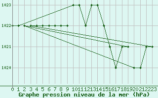 Courbe de la pression atmosphrique pour Ruffiac (47)