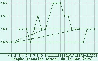 Courbe de la pression atmosphrique pour Sarzeau (56)